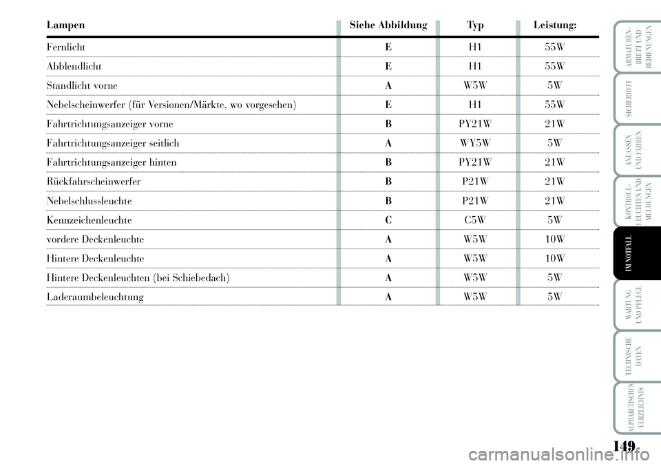 Lancia Musa 2011  Betriebsanleitung (in German) 149
KONTROLL-
LEUCHTEN UND
MELDUNGEN
ARMATUREN -
BRETT UND
BEDIENUNGEN
SICHERHEIT
ANLASSEN
UND FAHREN
WARTUNG 
UND PFLEGE
TECHNISCHE
DATEN
ALPHABETISCHESVERZEICHNIS
IM NOTFALL
Lampen Siehe Abbildung T