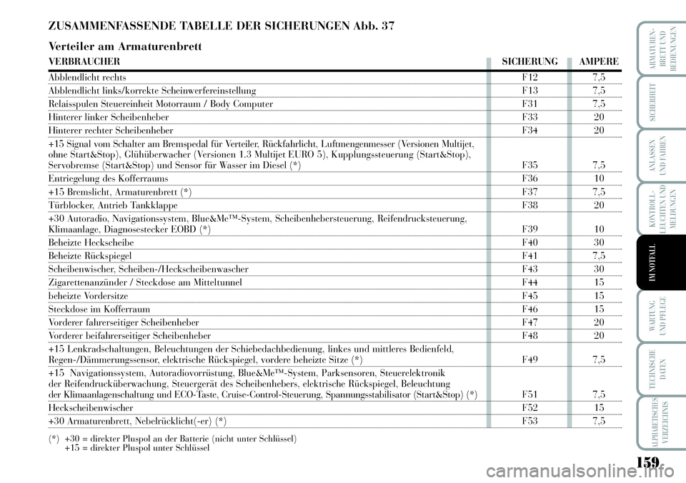 Lancia Musa 2011  Betriebsanleitung (in German) 159
KONTROLL-
LEUCHTEN UND
MELDUNGEN
ARMATUREN -
BRETT UND
BEDIENUNGEN
SICHERHEIT
ANLASSEN
UND FAHREN
WARTUNG 
UND PFLEGE
TECHNISCHE
DATEN
ALPHABETISCHESVERZEICHNIS
IM NOTFALL
ZUSAMMENFASSENDE TABELLE