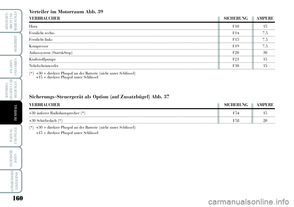 Lancia Musa 2011 Betriebsanleitung (in German) 160
KONTROLL-
LEUCHTEN UND
MELDUNGEN
ARMATUREN -
BRETT UND
BEDIENUNGEN
SICHERHEIT
ANLASSEN
UND FAHREN
WARTUNG
UND PFLEGE
TECHNISCHE
DATEN
ALPHABETISCHESVERZEICHNIS
IM NOTFALL
Verteiler im Motorraum A Lancia Musa 2011 Betriebsanleitung (in German) 160
KONTROLL-
LEUCHTEN UND
MELDUNGEN
ARMATUREN -
BRETT UND
BEDIENUNGEN
SICHERHEIT
ANLASSEN
UND FAHREN
WARTUNG
UND PFLEGE
TECHNISCHE
DATEN
ALPHABETISCHESVERZEICHNIS
IM NOTFALL
Verteiler im Motorraum A