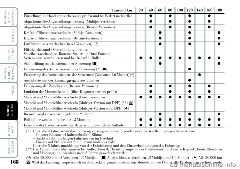 Lancia Musa 2011 Betriebsanleitung (in German) 168
KONTROLL-
LEUCHTEN UND
MELDUNGEN
ARMATUREN -
BRETT UND
BEDIENUNGEN
SICHERHEIT
ANLASSEN
UND FAHREN
IM NOTFALL
TECHNISCHE
DATEN
ALPHABETISCHESVERZEICHNIS
WARTUNG
UND PFLEGE
20 40 60 80 100 120 140 Lancia Musa 2011 Betriebsanleitung (in German) 168
KONTROLL-
LEUCHTEN UND
MELDUNGEN
ARMATUREN -
BRETT UND
BEDIENUNGEN
SICHERHEIT
ANLASSEN
UND FAHREN
IM NOTFALL
TECHNISCHE
DATEN
ALPHABETISCHESVERZEICHNIS
WARTUNG
UND PFLEGE
20 40 60 80 100 120 140