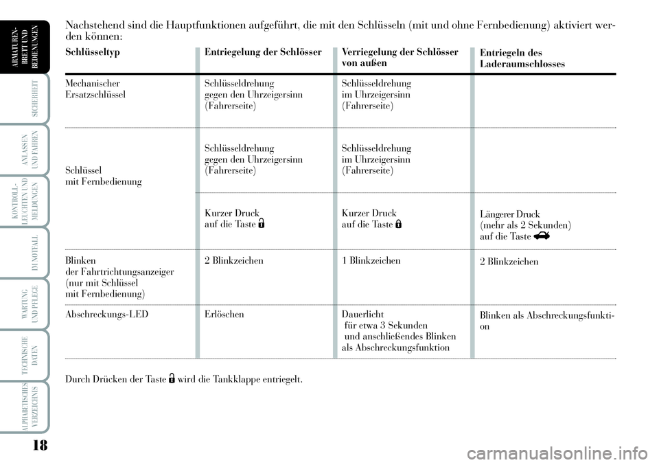 Lancia Musa 2011 Betriebsanleitung (in German) 18
KONTROLL-
LEUCHTEN UND
MELDUNGEN
SICHERHEIT
ANLASSEN
UND FAHREN
IM NOTFALL
WARTUNG
UND PFLEGE
TECHNISCHE
DATEN
ALPHABETISCHESVERZEICHNIS
ARMATUREN -
BRETT UND
BEDIENUNGEN
Schlüsseltyp
Mechanische Lancia Musa 2011 Betriebsanleitung (in German) 18
KONTROLL-
LEUCHTEN UND
MELDUNGEN
SICHERHEIT
ANLASSEN
UND FAHREN
IM NOTFALL
WARTUNG
UND PFLEGE
TECHNISCHE
DATEN
ALPHABETISCHESVERZEICHNIS
ARMATUREN -
BRETT UND
BEDIENUNGEN
Schlüsseltyp
Mechanische