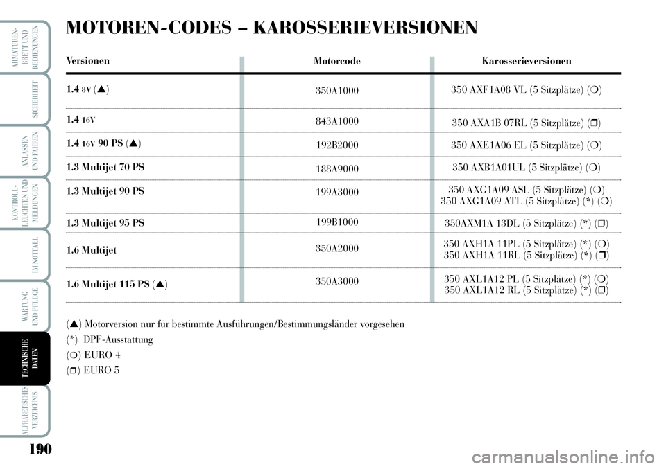 Lancia Musa 2011  Betriebsanleitung (in German) Motorcode
350A1000
843A1000
192B2000
188A9000
199A3000
199B1000
350A2000
350A3000
190
KONTROLL-
LEUCHTEN UND
MELDUNGEN
ARMATUREN -
BRETT UND
BEDIENUNGEN
SICHERHEIT
ANLASSEN
UND FAHREN
IM NOTFALL
WARTU