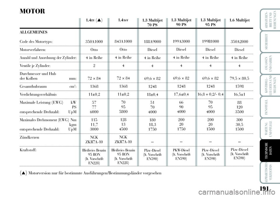 Lancia Musa 2011 Betriebsanleitung (in German) 191
KONTROLL-
LEUCHTEN UND
MELDUNGEN
ARMATUREN -
BRETT UND
BEDIENUNGEN
SICHERHEIT
ANLASSEN
UND FAHREN
IM NOTFALL
WARTUNG
UND PFLEGE
ALPHABETISCHES
VERZEICHNIS
TECHNISCHE
DATEN
MOTOR
ALLGEMEINES
Code Lancia Musa 2011 Betriebsanleitung (in German) 191
KONTROLL-
LEUCHTEN UND
MELDUNGEN
ARMATUREN -
BRETT UND
BEDIENUNGEN
SICHERHEIT
ANLASSEN
UND FAHREN
IM NOTFALL
WARTUNG
UND PFLEGE
ALPHABETISCHES
VERZEICHNIS
TECHNISCHE
DATEN
MOTOR
ALLGEMEINES
Code