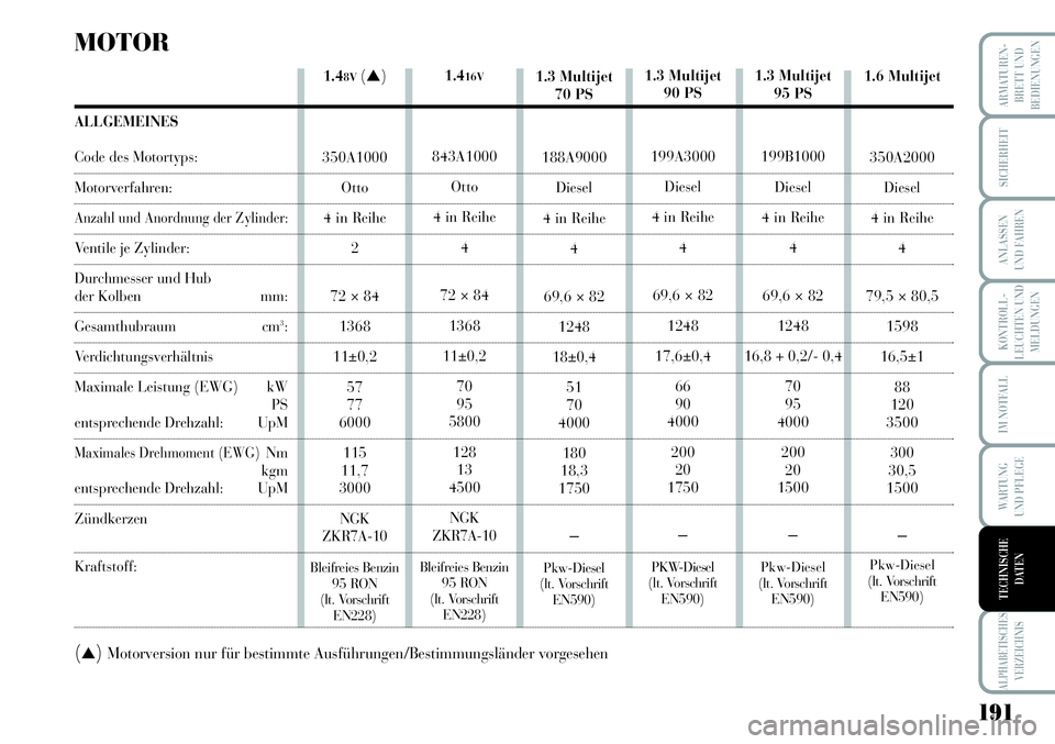 Lancia Musa 2011  Betriebsanleitung (in German) 191
KONTROLL-
LEUCHTEN UND
MELDUNGEN
ARMATUREN -
BRETT UND
BEDIENUNGEN
SICHERHEIT
ANLASSEN
UND FAHREN
IM NOTFALL
WARTUNG 
UND PFLEGE
ALPHABETISCHES
VERZEICHNIS
TECHNISCHE
DATEN
MOTOR
ALLGEMEINES
Code 