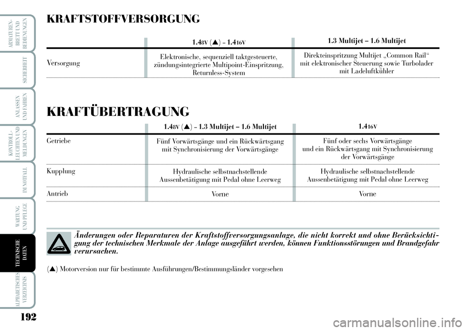 Lancia Musa 2011  Betriebsanleitung (in German) 192
KONTROLL-
LEUCHTEN UND
MELDUNGEN
ARMATUREN -
BRETT UND
BEDIENUNGEN
SICHERHEIT
ANLASSEN
UND FAHREN
IM NOTFALL
WARTUNG 
UND PFLEGE
ALPHABETISCHES
VERZEICHNIS
TECHNISCHE
DATEN
KRAFTSTOFFVERSORGUNG
Ve