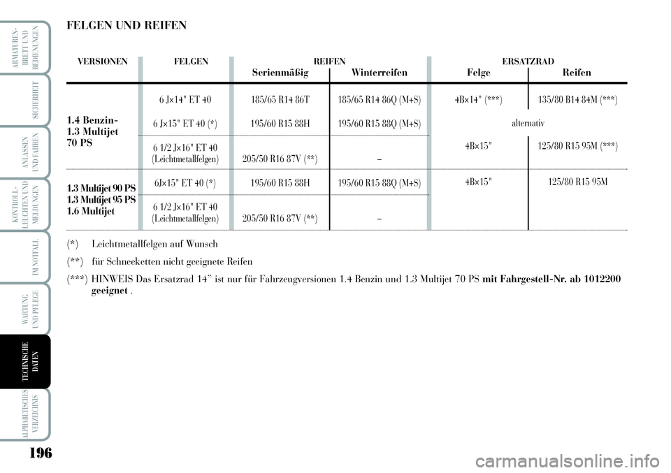 Lancia Musa 2011  Betriebsanleitung (in German) 196
KONTROLL-
LEUCHTEN UND
MELDUNGEN
ARMATUREN -
BRETT UND
BEDIENUNGEN
SICHERHEIT
ANLASSEN
UND FAHREN
IM NOTFALL
WARTUNG 
UND PFLEGE
ALPHABETISCHES
VERZEICHNIS
TECHNISCHE
DATEN
185/65 R14 86T
195/60 R