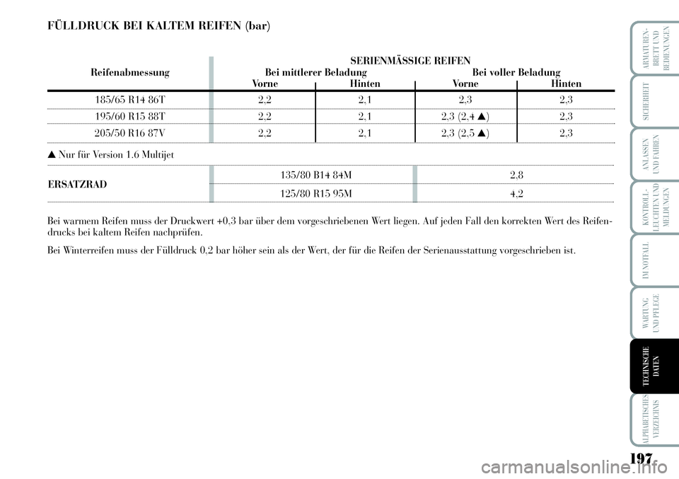 Lancia Musa 2011 Betriebsanleitung (in German) 197
KONTROLL-
LEUCHTEN UND
MELDUNGEN
ARMATUREN -
BRETT UND
BEDIENUNGEN
SICHERHEIT
ANLASSEN
UND FAHREN
IM NOTFALL
WARTUNG
UND PFLEGE
ALPHABETISCHES
VERZEICHNIS
TECHNISCHE
DATEN
135/80 B14 84M 2,8ERSA Lancia Musa 2011 Betriebsanleitung (in German) 197
KONTROLL-
LEUCHTEN UND
MELDUNGEN
ARMATUREN -
BRETT UND
BEDIENUNGEN
SICHERHEIT
ANLASSEN
UND FAHREN
IM NOTFALL
WARTUNG
UND PFLEGE
ALPHABETISCHES
VERZEICHNIS
TECHNISCHE
DATEN
135/80 B14 84M 2,8ERSA