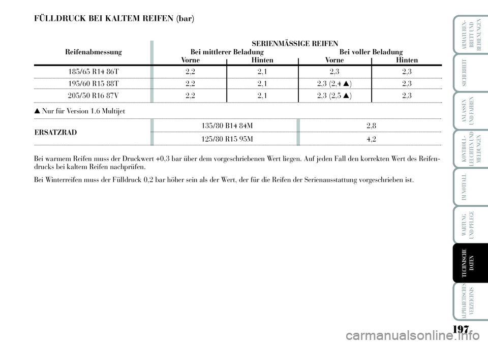 Lancia Musa 2011  Betriebsanleitung (in German) 197
KONTROLL-
LEUCHTEN UND
MELDUNGEN
ARMATUREN -
BRETT UND
BEDIENUNGEN
SICHERHEIT
ANLASSEN
UND FAHREN
IM NOTFALL
WARTUNG 
UND PFLEGE
ALPHABETISCHES
VERZEICHNIS
TECHNISCHE
DATEN
135/80 B14 84M  2,8ERSA