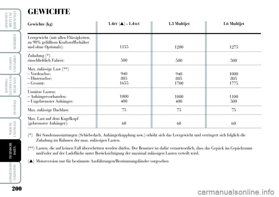 Lancia Musa 2011  Betriebsanleitung (in German) 200
KONTROLL-
LEUCHTEN UND
MELDUNGEN
ARMATUREN -
BRETT UND
BEDIENUNGEN
SICHERHEIT
ANLASSEN
UND FAHREN
IM NOTFALL
WARTUNG 
UND PFLEGE
ALPHABETISCHES
VERZEICHNIS
TECHNISCHE
DATEN
1.48V(▲)–1.416V
115