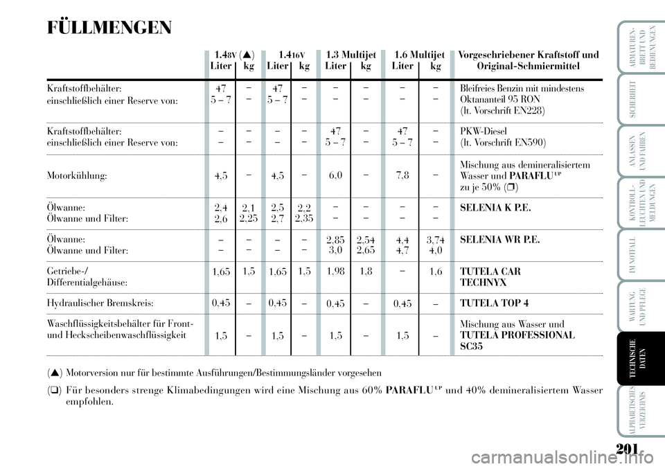 Lancia Musa 2011 Betriebsanleitung (in German) 201
KONTROLL-
LEUCHTEN UND
MELDUNGEN
ARMATUREN -
BRETT UND
BEDIENUNGEN
SICHERHEIT
ANLASSEN
UND FAHREN
IM NOTFALL
WARTUNG
UND PFLEGE
ALPHABETISCHES
VERZEICHNIS
TECHNISCHE
DATEN
1.6 Multijet 1.416V1.48 Lancia Musa 2011 Betriebsanleitung (in German) 201
KONTROLL-
LEUCHTEN UND
MELDUNGEN
ARMATUREN -
BRETT UND
BEDIENUNGEN
SICHERHEIT
ANLASSEN
UND FAHREN
IM NOTFALL
WARTUNG
UND PFLEGE
ALPHABETISCHES
VERZEICHNIS
TECHNISCHE
DATEN
1.6 Multijet 1.416V1.48