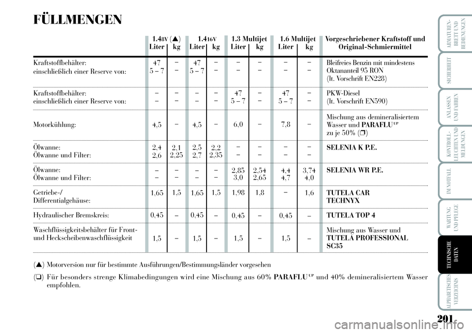 Lancia Musa 2011  Betriebsanleitung (in German) 201
KONTROLL-
LEUCHTEN UND
MELDUNGEN
ARMATUREN -
BRETT UND
BEDIENUNGEN
SICHERHEIT
ANLASSEN
UND FAHREN
IM NOTFALL
WARTUNG 
UND PFLEGE
ALPHABETISCHES
VERZEICHNIS
TECHNISCHE
DATEN
1.6 Multijet 1.416V1.48