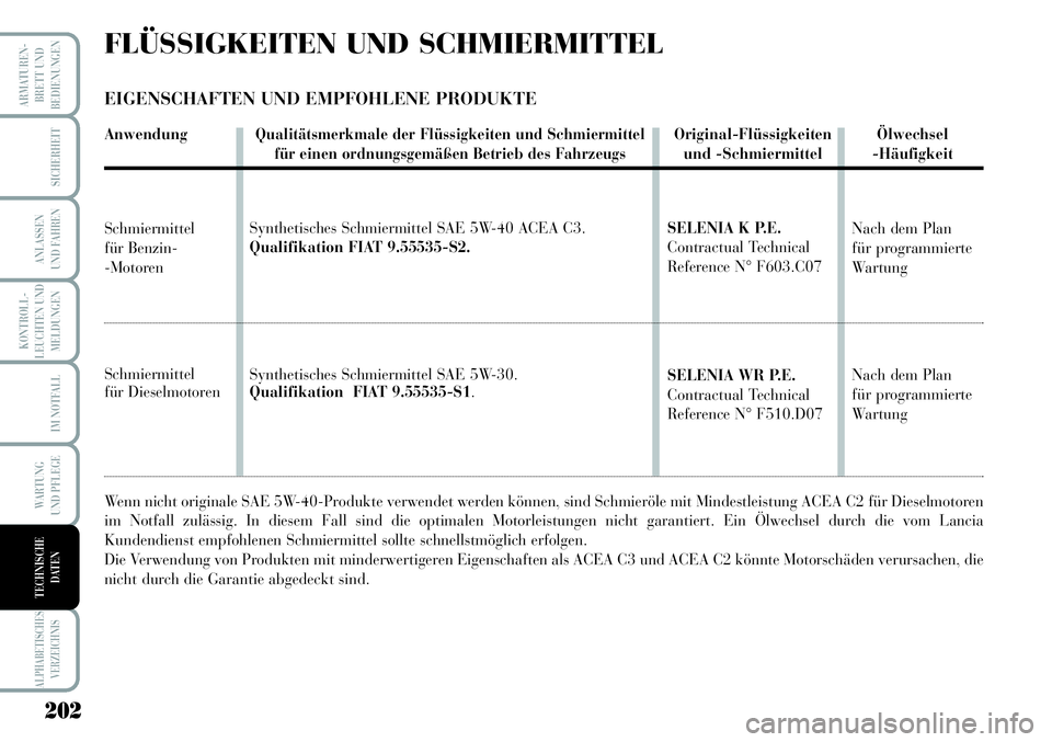 Lancia Musa 2011  Betriebsanleitung (in German) 202
KONTROLL-
LEUCHTEN UND
MELDUNGEN
ARMATUREN -
BRETT UND
BEDIENUNGEN
SICHERHEIT
ANLASSEN
UND FAHREN
IM NOTFALL
WARTUNG 
UND PFLEGE
ALPHABETISCHES
VERZEICHNIS
TECHNISCHE
DATEN
FLÜSSIGKEITEN UND SCHM