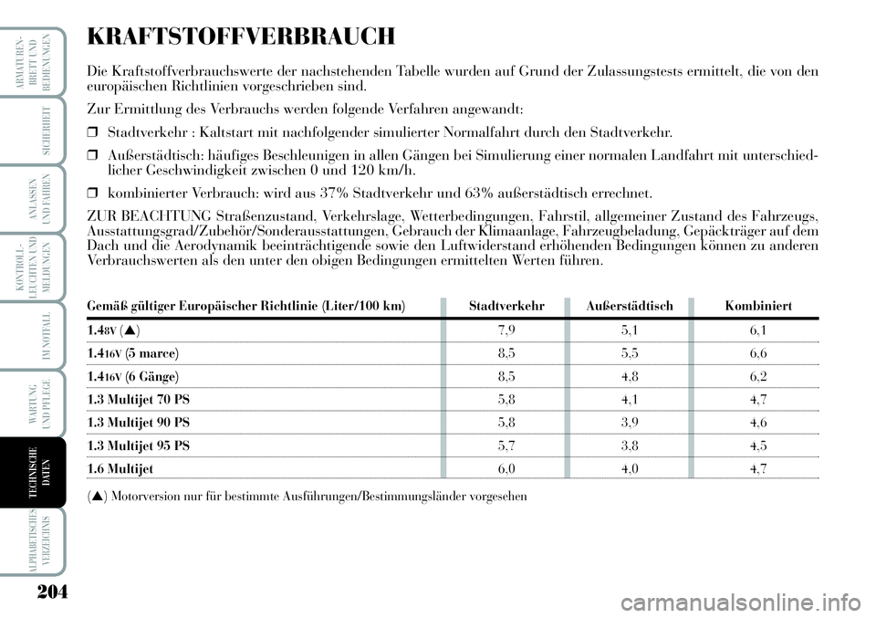 Lancia Musa 2011  Betriebsanleitung (in German) 204
KONTROLL-
LEUCHTEN UND
MELDUNGEN
ARMATUREN -
BRETT UND
BEDIENUNGEN
SICHERHEIT
ANLASSEN
UND FAHREN
IM NOTFALL
WARTUNG 
UND PFLEGE
ALPHABETISCHES
VERZEICHNIS
TECHNISCHE
DATEN
KRAFTSTOFFVERBRAUCH
Die