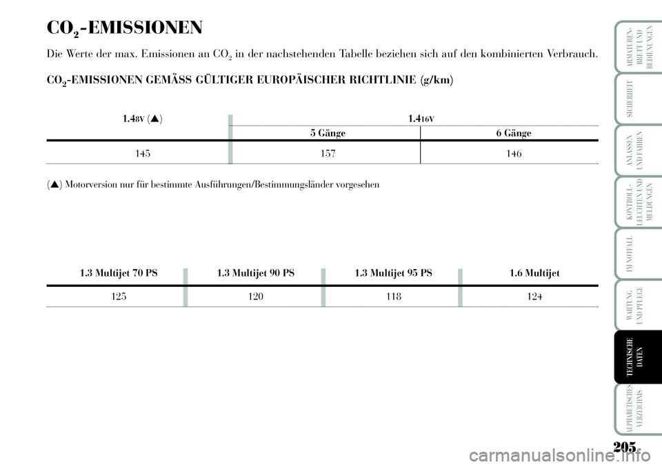 Lancia Musa 2011 Betriebsanleitung (in German) 205
KONTROLL-
LEUCHTEN UND
MELDUNGEN
ARMATUREN -
BRETT UND
BEDIENUNGEN
SICHERHEIT
ANLASSEN
UND FAHREN
IM NOTFALL
WARTUNG
UND PFLEGE
ALPHABETISCHES
VERZEICHNIS
TECHNISCHE
DATEN
CO2-EMISSIONEN
Die Wert Lancia Musa 2011 Betriebsanleitung (in German) 205
KONTROLL-
LEUCHTEN UND
MELDUNGEN
ARMATUREN -
BRETT UND
BEDIENUNGEN
SICHERHEIT
ANLASSEN
UND FAHREN
IM NOTFALL
WARTUNG
UND PFLEGE
ALPHABETISCHES
VERZEICHNIS
TECHNISCHE
DATEN
CO2-EMISSIONEN
Die Wert