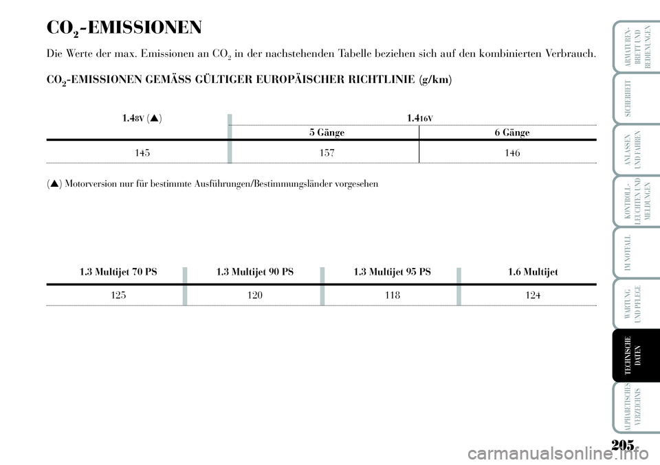 Lancia Musa 2011  Betriebsanleitung (in German) 205
KONTROLL-
LEUCHTEN UND
MELDUNGEN
ARMATUREN -
BRETT UND
BEDIENUNGEN
SICHERHEIT
ANLASSEN
UND FAHREN
IM NOTFALL
WARTUNG 
UND PFLEGE
ALPHABETISCHES
VERZEICHNIS
TECHNISCHE
DATEN
CO2-EMISSIONEN
Die Wert