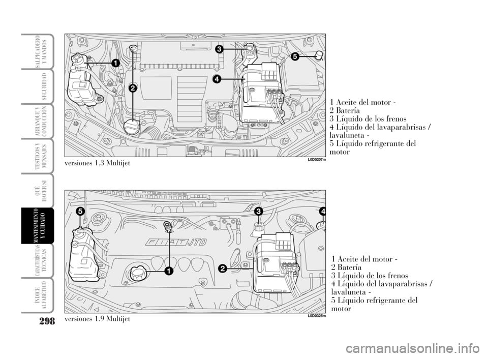 Lancia Musa 2007 Manual de Empleo y Cuidado (in Spanish) 298
TESTIGOS Y
MENSAJES
CARACTERÍSTICASTÉCNICAS
ÍNDICE
ALFABÉTICO
SALPICADERO
Y MANDOS
SEGURIDAD
ARRANQUE Y
CONDUCCIÓN
QUÉ
HACER SI
MANTENIMIENTOY CUIDADO
1 Aceite del motor -
2 Batería
3 Líq Lancia Musa 2007 Manual de Empleo y Cuidado (in Spanish) 298
TESTIGOS Y
MENSAJES
CARACTERÍSTICASTÉCNICAS
ÍNDICE
ALFABÉTICO
SALPICADERO
Y MANDOS
SEGURIDAD
ARRANQUE Y
CONDUCCIÓN
QUÉ
HACER SI
MANTENIMIENTOY CUIDADO
1 Aceite del motor -
2 Batería
3 Líq