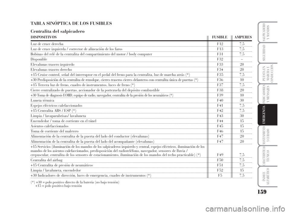 Lancia Musa 2008  Manual de Empleo y Cuidado (in Spanish) 159
INDICADORES
Y MENSAJES
MANTENIMIENTOY CUIDADO
CARACTERÍSTICASTÉCNICAS
ÍNDICE
ALFABÉTICO
SALPICADEROY MANDOS
SEGURIDAD
PUESTA EN
MARCHA Y
CONDUCCIÓN
EMERGENCIA
TABLA SINÓPTICA DE LOS FUSIBLES