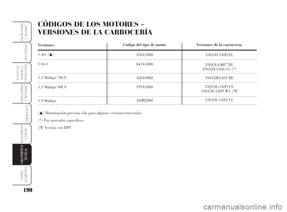 Lancia Musa 2008  Manual de Empleo y Cuidado (in Spanish) 190
INDICADORES
Y MENSAJES
ÍNDICE
ALFABÉTICO
SALPICADEROY MANDOS
SEGURIDAD
PUESTA EN
MARCHA Y
CONDUCCIÓN
EMERGENCIA
MANTENIMIENTOY CUIDADO
CARACTERÍSTICASTÉCNICAS
CÓDIGOS DE LOS MOTORES - 
VERSI