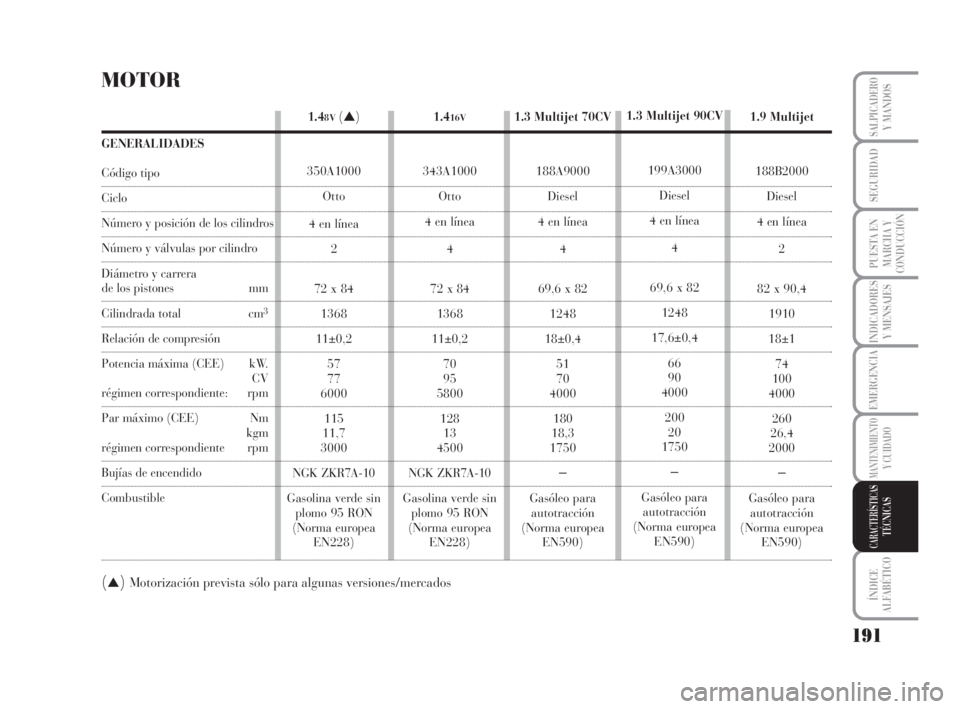 Lancia Musa 2008  Manual de Empleo y Cuidado (in Spanish) 191
INDICADORES
Y MENSAJES
ÍNDICE
ALFABÉTICO
SALPICADEROY MANDOS
SEGURIDAD
PUESTA EN
MARCHA Y
CONDUCCIÓN
EMERGENCIA
MANTENIMIENTOY CUIDADO
CARACTERÍSTICASTÉCNICAS
1.3 Multijet 70CV
188A9000
Diese