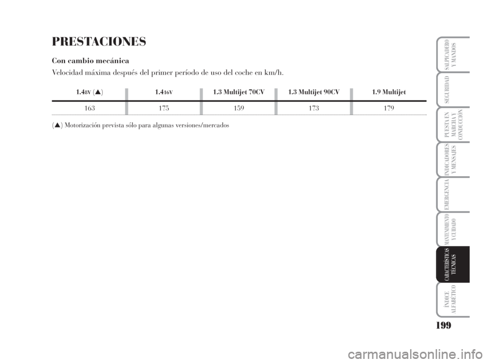 Lancia Musa 2008  Manual de Empleo y Cuidado (in Spanish) 199
INDICADORES
Y MENSAJES
ÍNDICE
ALFABÉTICO
SALPICADEROY MANDOS
SEGURIDAD
PUESTA EN
MARCHA Y
CONDUCCIÓN
EMERGENCIA
MANTENIMIENTOY CUIDADO
CARACTERÍSTICASTÉCNICAS
PRESTACIONES
Con cambio mecánic