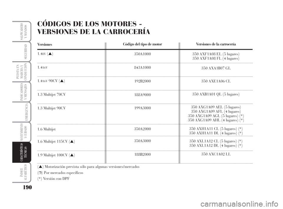 Lancia Musa 2009 Manual de Empleo y Cuidado (in Spanish) 190
INDICADORES
Y MENSAJES
ÍNDICE
ALFABÉTICO
SALPICADEROY MANDOS
SEGURIDAD
PUESTA EN
MARCHA Y
CONDUCCIÓN
EMERGENCIA
MANTENIMIENTOY CUIDADO
CARACTERÍSTICASTÉCNICAS
CÓDIGOS DE LOS MOTORES -
VERSI Lancia Musa 2009 Manual de Empleo y Cuidado (in Spanish) 190
INDICADORES
Y MENSAJES
ÍNDICE
ALFABÉTICO
SALPICADEROY MANDOS
SEGURIDAD
PUESTA EN
MARCHA Y
CONDUCCIÓN
EMERGENCIA
MANTENIMIENTOY CUIDADO
CARACTERÍSTICASTÉCNICAS
CÓDIGOS DE LOS MOTORES -
VERSI