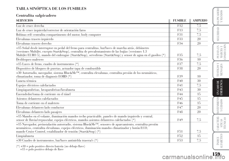 Lancia Musa 2010  Manual de Empleo y Cuidado (in Spanish) 159
TESTIGOS Y
MENSAJES
MANTENIMIENTO
Y CUIDADOS
CARACTERÍ-
STICAS
TÉCNICAS
ÍNDICE
ALFABÉTICO
SALPICADERO
Y MANDOS
SEGURIDAD
PUESTA EN
MARCHA Y
CONDUCCIÓN
EN CASO DE
EMERGENCIA
TABLA SINÓPTICA D