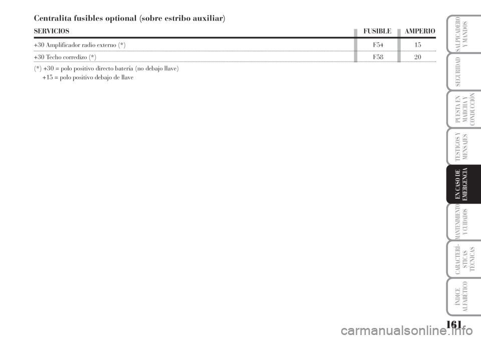 Lancia Musa 2010  Manual de Empleo y Cuidado (in Spanish) 161
TESTIGOS Y
MENSAJES
MANTENIMIENTO
Y CUIDADOS
CARACTERÍ-
STICAS
TÉCNICAS
ÍNDICE
ALFABÉTICO
SALPICADERO
Y MANDOS
SEGURIDAD
PUESTA EN
MARCHA Y
CONDUCCIÓN
EN CASO DE
EMERGENCIA
Centralita fusible