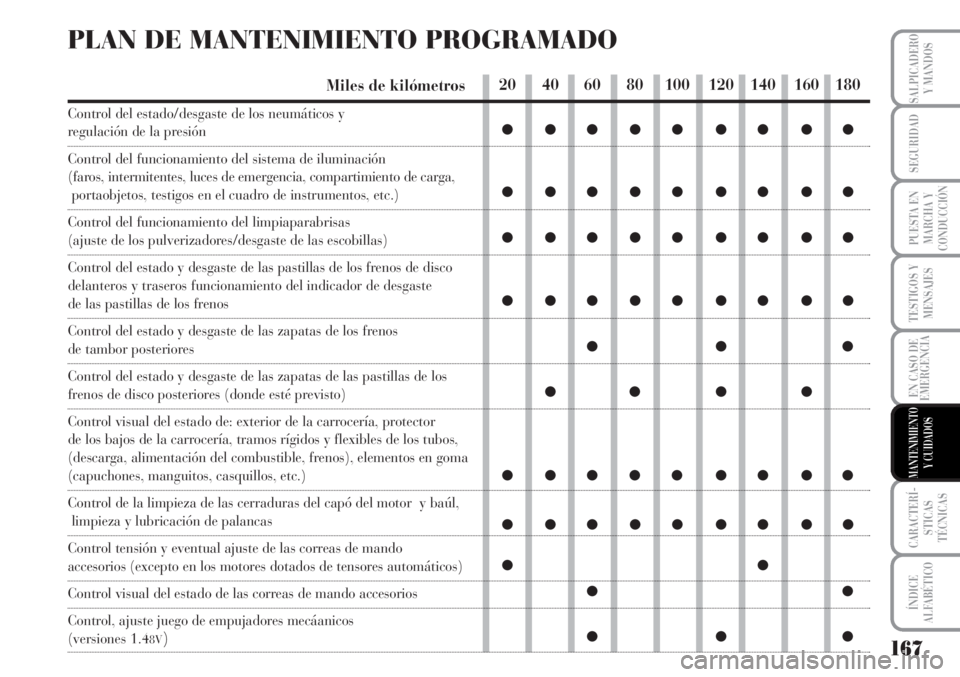 Lancia Musa 2010 Manual de Empleo y Cuidado (in Spanish) 167
TESTIGOS Y
MENSAJES
CARACTERÍ-
STICAS
TÉCNICAS
ÍNDICE
ALFABÉTICO
SALPICADERO
Y MANDOS
SEGURIDAD
PUESTA EN
MARCHA Y
CONDUCCIÓN
EN CASO DE
EMERGENCIA
MANTENIMIENTO
Y CUIDADOS
PLAN DE MANTENIMIE Lancia Musa 2010 Manual de Empleo y Cuidado (in Spanish) 167
TESTIGOS Y
MENSAJES
CARACTERÍ-
STICAS
TÉCNICAS
ÍNDICE
ALFABÉTICO
SALPICADERO
Y MANDOS
SEGURIDAD
PUESTA EN
MARCHA Y
CONDUCCIÓN
EN CASO DE
EMERGENCIA
MANTENIMIENTO
Y CUIDADOS
PLAN DE MANTENIMIE