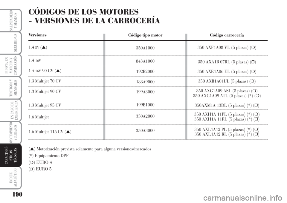 Lancia Musa 2010 Manual de Empleo y Cuidado (in Spanish) Código tipo motor
350A1000
843A1000
192B2000
188A9000
199A3000
199B1000
350A2000
350A3000
190
TESTIGOS Y
MENSAJES
ÍNDICE
ALFABÉTICO
SALPICADERO
Y MANDOS
SEGURIDAD
PUESTA EN
MARCHA Y
CONDUCCIÓN
EN Lancia Musa 2010 Manual de Empleo y Cuidado (in Spanish) Código tipo motor
350A1000
843A1000
192B2000
188A9000
199A3000
199B1000
350A2000
350A3000
190
TESTIGOS Y
MENSAJES
ÍNDICE
ALFABÉTICO
SALPICADERO
Y MANDOS
SEGURIDAD
PUESTA EN
MARCHA Y
CONDUCCIÓN
EN