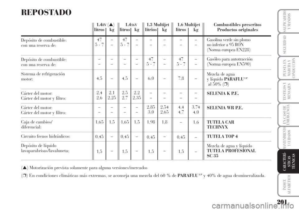 Lancia Musa 2010 Manual de Empleo y Cuidado (in Spanish) 201
TESTIGOS Y
MENSAJES
ÍNDICE
ALFABÉTICO
SALPICADERO
Y MANDOS
SEGURIDAD
PUESTA EN
MARCHA Y
CONDUCCIÓN
EN CASO DE
EMERGENCIA
MANTENIMIENTO
Y CUIDADOS
CARACTERÍ-
STICAS
TÉCNICAS
1.6 Multijet 1.416 Lancia Musa 2010 Manual de Empleo y Cuidado (in Spanish) 201
TESTIGOS Y
MENSAJES
ÍNDICE
ALFABÉTICO
SALPICADERO
Y MANDOS
SEGURIDAD
PUESTA EN
MARCHA Y
CONDUCCIÓN
EN CASO DE
EMERGENCIA
MANTENIMIENTO
Y CUIDADOS
CARACTERÍ-
STICAS
TÉCNICAS
1.6 Multijet 1.416
