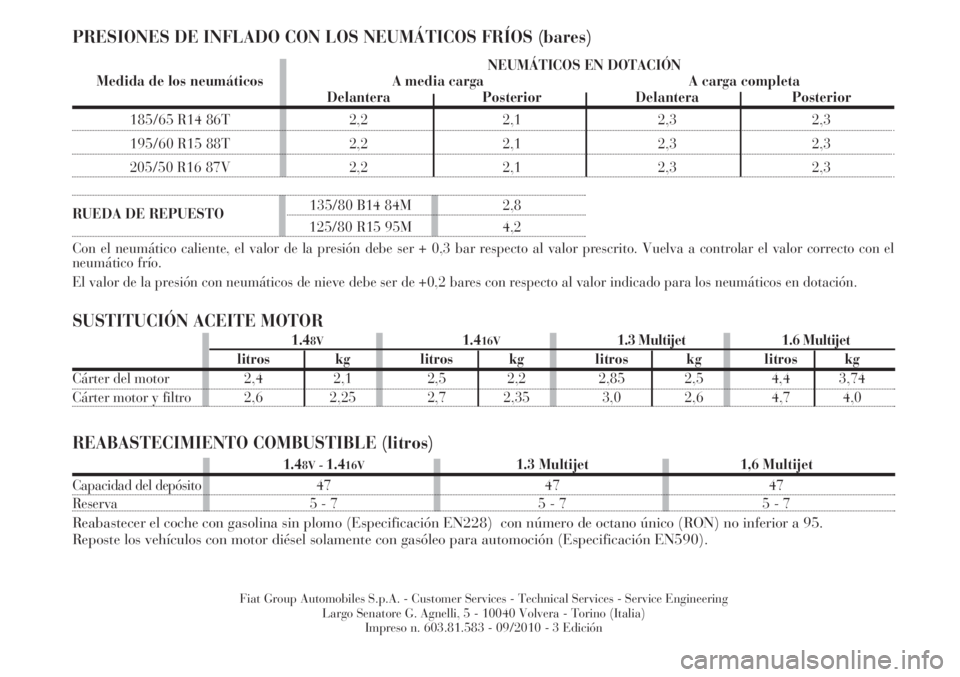 Lancia Musa 2010  Manual de Empleo y Cuidado (in Spanish) REABASTECIMIENTO COMBUSTIBLE (litros)
SUSTITUCIÓN ACEITE MOTOR PRESIONES DE INFLADO CON LOS NEUMÁTICOS FRÍOS (bares)
NEUMÁTICOS EN DOTACIÓN
Medida de los neumáticos A media carga A carga complet