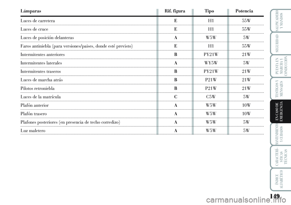 Lancia Musa 2011 Manual de Empleo y Cuidado (in Spanish) 149
TESTIGOS Y
MENSAJES
MANTENIMIENTO
Y CUIDADOS
CARACTERÍ-
STICAS
TÉCNICAS
ÍNDICE
ALFABÉTICO
SALPICADERO
Y MANDOS
SEGURIDAD
PUESTA EN
MARCHA Y
CONDUCCIÓN
EN CASO DE
EMERGENCIA
Lámparas Rif. fig Lancia Musa 2011 Manual de Empleo y Cuidado (in Spanish) 149
TESTIGOS Y
MENSAJES
MANTENIMIENTO
Y CUIDADOS
CARACTERÍ-
STICAS
TÉCNICAS
ÍNDICE
ALFABÉTICO
SALPICADERO
Y MANDOS
SEGURIDAD
PUESTA EN
MARCHA Y
CONDUCCIÓN
EN CASO DE
EMERGENCIA
Lámparas Rif. fig