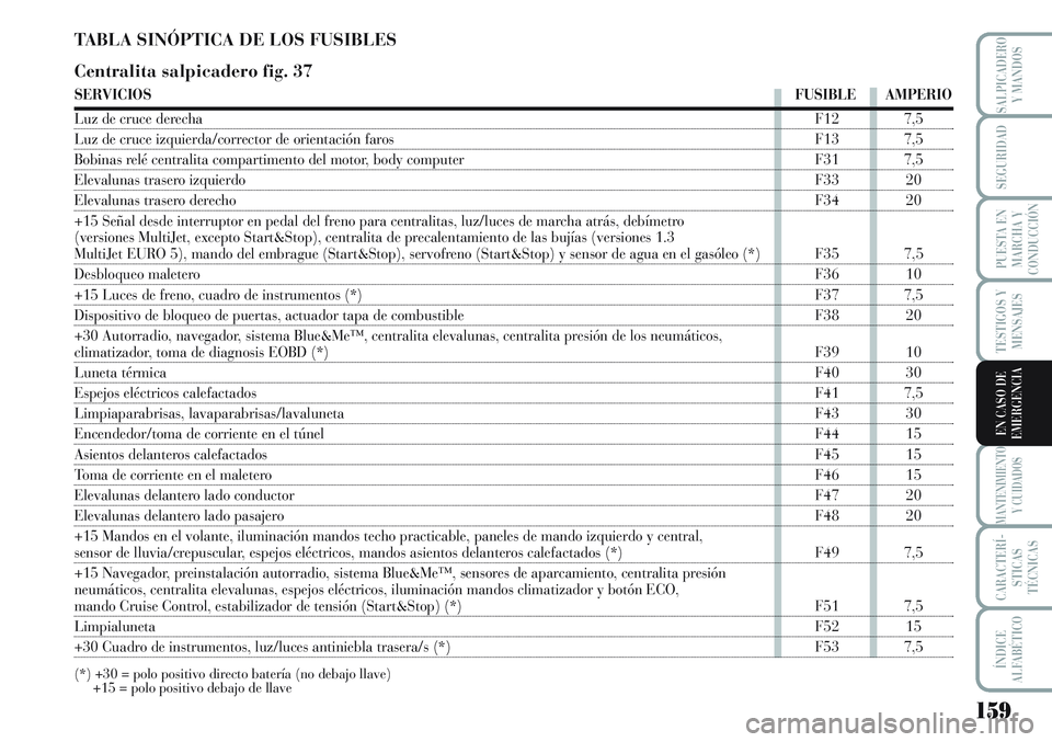 Lancia Musa 2012 Manual de Empleo y Cuidado (in Spanish) 159
TESTIGOS Y
MENSAJES
MANTENIMIENTO
Y CUIDADOS
CARACTERÍ-
STICAS
TÉCNICAS
ÍNDICE
ALFABÉTICO
SALPICADERO
Y MANDOS
SEGURIDAD
PUESTA EN
MARCHA Y
CONDUCCIÓN
EN CASO DE
EMERGENCIA
TABLA SINÓPTICA D Lancia Musa 2012 Manual de Empleo y Cuidado (in Spanish) 159
TESTIGOS Y
MENSAJES
MANTENIMIENTO
Y CUIDADOS
CARACTERÍ-
STICAS
TÉCNICAS
ÍNDICE
ALFABÉTICO
SALPICADERO
Y MANDOS
SEGURIDAD
PUESTA EN
MARCHA Y
CONDUCCIÓN
EN CASO DE
EMERGENCIA
TABLA SINÓPTICA D