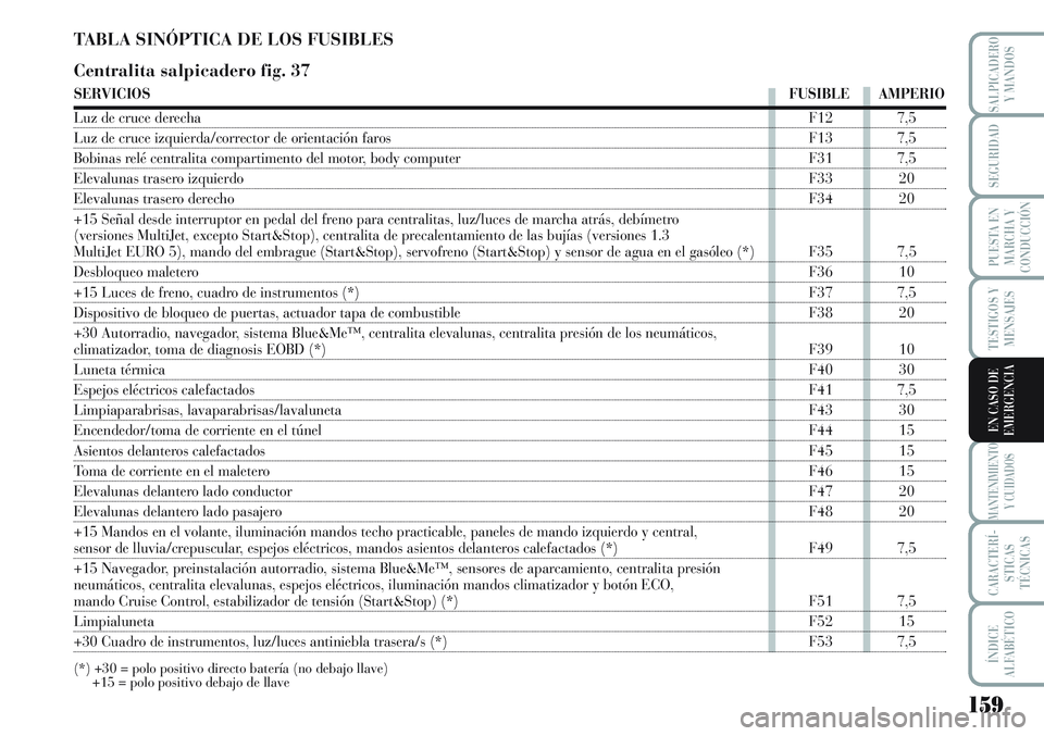 Lancia Musa 2011  Manual de Empleo y Cuidado (in Spanish) 159
TESTIGOS Y
MENSAJES
MANTENIMIENTO
Y CUIDADOS
CARACTERÍ-
STICAS
TÉCNICAS
ÍNDICE
ALFABÉTICO
SALPICADERO
Y MANDOS
SEGURIDAD
PUESTA EN
MARCHA Y
CONDUCCIÓN
EN CASO DE
EMERGENCIA
TABLA SINÓPTICA D