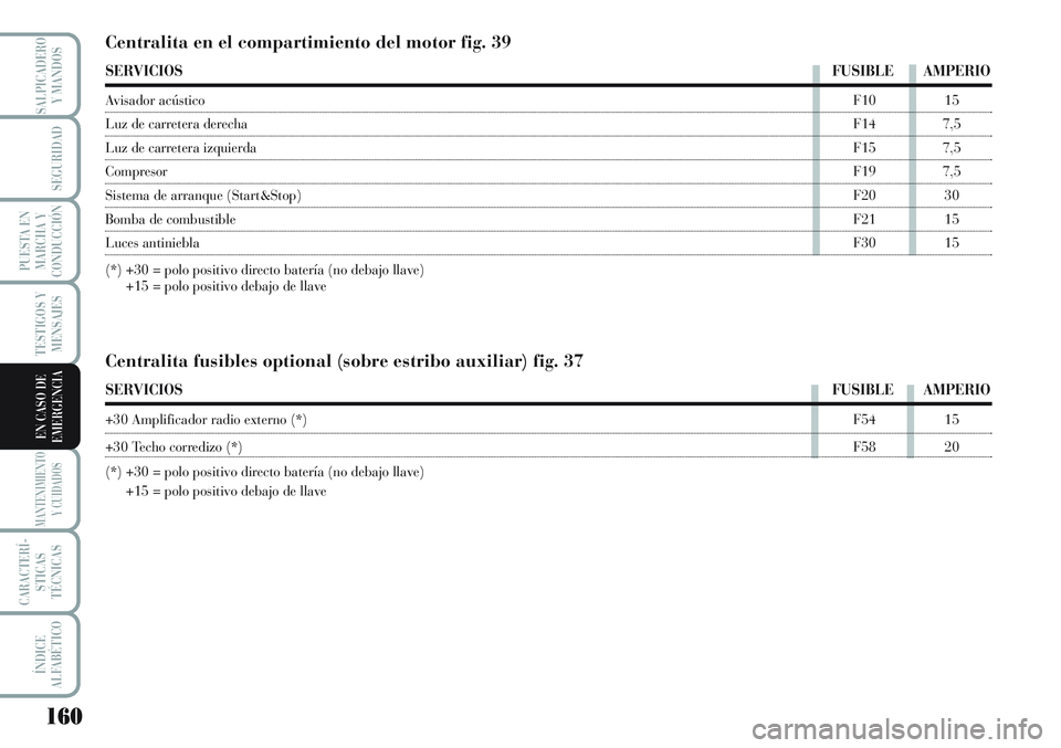Lancia Musa 2012 Manual de Empleo y Cuidado (in Spanish) 160
TESTIGOS Y
MENSAJES
MANTENIMIENTO
Y CUIDADOS
CARACTERÍ-
STICAS
TÉCNICAS
ÍNDICE
ALFABÉTICO
SALPICADERO
Y MANDOS
SEGURIDAD
PUESTA EN
MARCHA Y
CONDUCCIÓN
EN CASO DE
EMERGENCIA
Centralita en el c Lancia Musa 2012 Manual de Empleo y Cuidado (in Spanish) 160
TESTIGOS Y
MENSAJES
MANTENIMIENTO
Y CUIDADOS
CARACTERÍ-
STICAS
TÉCNICAS
ÍNDICE
ALFABÉTICO
SALPICADERO
Y MANDOS
SEGURIDAD
PUESTA EN
MARCHA Y
CONDUCCIÓN
EN CASO DE
EMERGENCIA
Centralita en el c