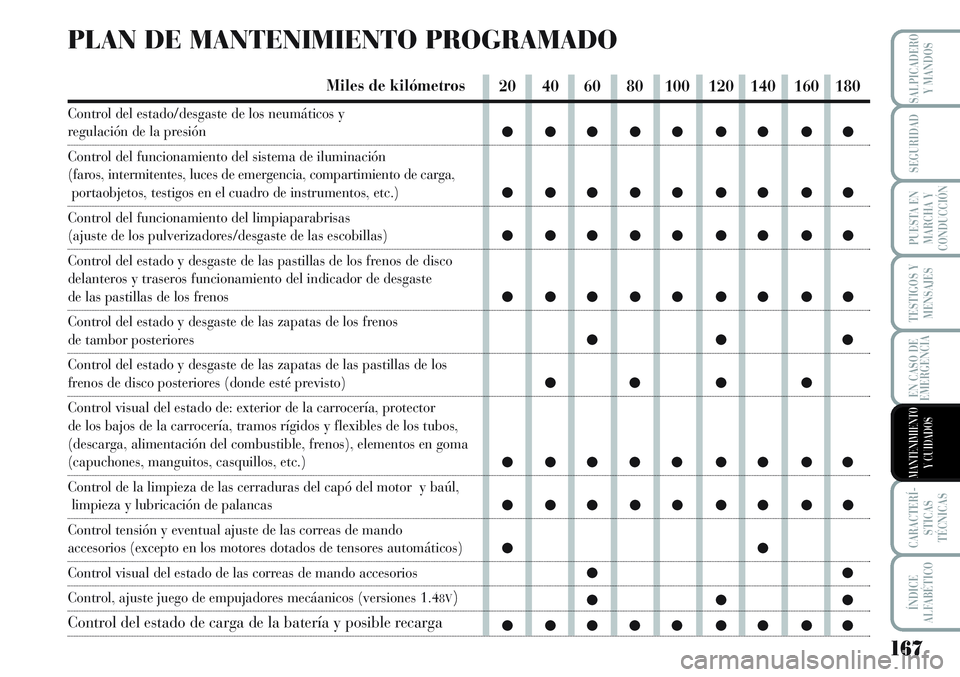 Lancia Musa 2011 Manual de Empleo y Cuidado (in Spanish) 167
TESTIGOS Y
MENSAJES
CARACTERÍ-
STICAS
TÉCNICAS
ÍNDICE
ALFABÉTICO
SALPICADERO
Y MANDOS
SEGURIDAD
PUESTA EN
MARCHA Y
CONDUCCIÓN
EN CASO DE
EMERGENCIA
MANTENIMIENTO
Y CUIDADOS
PLAN DE MANTENIMIE Lancia Musa 2011 Manual de Empleo y Cuidado (in Spanish) 167
TESTIGOS Y
MENSAJES
CARACTERÍ-
STICAS
TÉCNICAS
ÍNDICE
ALFABÉTICO
SALPICADERO
Y MANDOS
SEGURIDAD
PUESTA EN
MARCHA Y
CONDUCCIÓN
EN CASO DE
EMERGENCIA
MANTENIMIENTO
Y CUIDADOS
PLAN DE MANTENIMIE