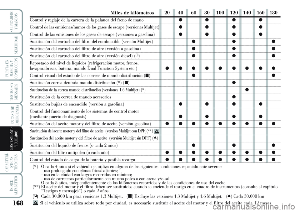 Lancia Musa 2011 Manual de Empleo y Cuidado (in Spanish) 168
TESTIGOS Y
MENSAJES
CARACTERÍ-
STICAS
TÉCNICAS
ÍNDICE
ALFABÉTICO
SALPICADERO
Y MANDOS
SEGURIDAD
PUESTA EN
MARCHA Y
CONDUCCIÓN
EN CASO DE
EMERGENCIA
MANTENIMIENTO
Y CUIDADOS
Miles de kilómetr Lancia Musa 2011 Manual de Empleo y Cuidado (in Spanish) 168
TESTIGOS Y
MENSAJES
CARACTERÍ-
STICAS
TÉCNICAS
ÍNDICE
ALFABÉTICO
SALPICADERO
Y MANDOS
SEGURIDAD
PUESTA EN
MARCHA Y
CONDUCCIÓN
EN CASO DE
EMERGENCIA
MANTENIMIENTO
Y CUIDADOS
Miles de kilómetr