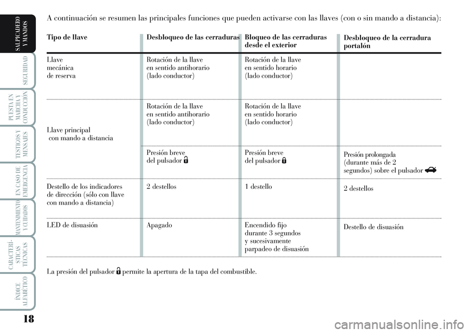 Lancia Musa 2012 Manual de Empleo y Cuidado (in Spanish) 18
SEGURIDAD
PUESTA EN
MARCHA Y
CONDUCCIÓN
TESTIGOS Y
MENSAJES
EN CASO DE
EMERGENCIA
MANTENIMIENTO
Y CUIDADOS
CARACTERÍ-
STICAS
TÉCNICAS
ÍNDICE
ALFABÉTICO
SALPICADERO
Y MANDOS
Tipo de llave
Llave Lancia Musa 2012 Manual de Empleo y Cuidado (in Spanish) 18
SEGURIDAD
PUESTA EN
MARCHA Y
CONDUCCIÓN
TESTIGOS Y
MENSAJES
EN CASO DE
EMERGENCIA
MANTENIMIENTO
Y CUIDADOS
CARACTERÍ-
STICAS
TÉCNICAS
ÍNDICE
ALFABÉTICO
SALPICADERO
Y MANDOS
Tipo de llave
Llave