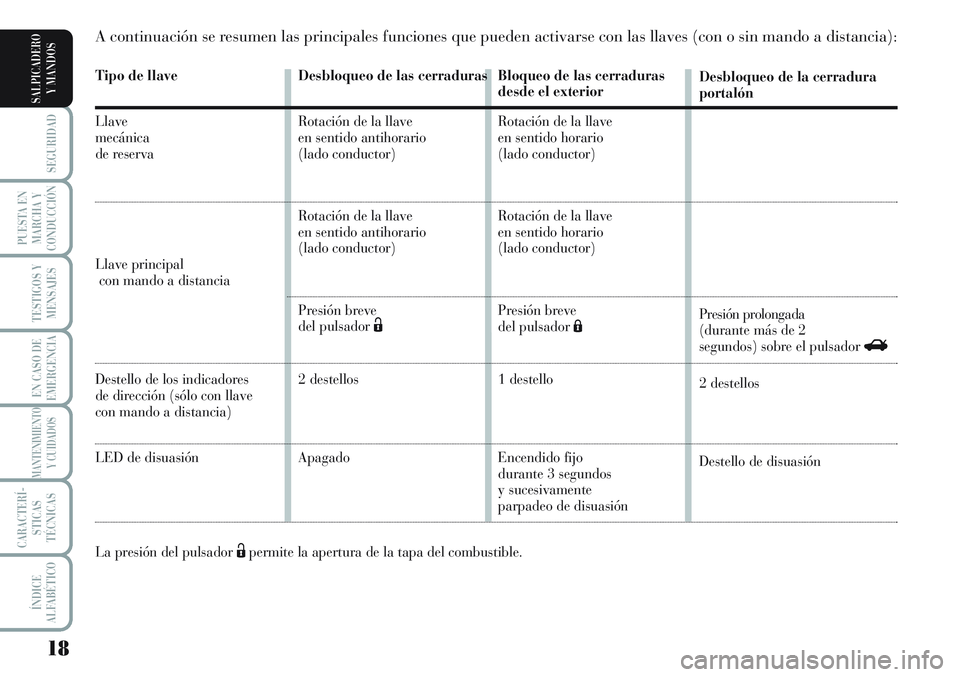 Lancia Musa 2012  Manual de Empleo y Cuidado (in Spanish) 18
SEGURIDAD
PUESTA EN
MARCHA Y
CONDUCCIÓN
TESTIGOS Y
MENSAJES
EN CASO DE
EMERGENCIA
MANTENIMIENTO
Y CUIDADOS
CARACTERÍ-
STICAS
TÉCNICAS
ÍNDICE
ALFABÉTICO
SALPICADERO
Y MANDOS
Tipo de llave
Llave