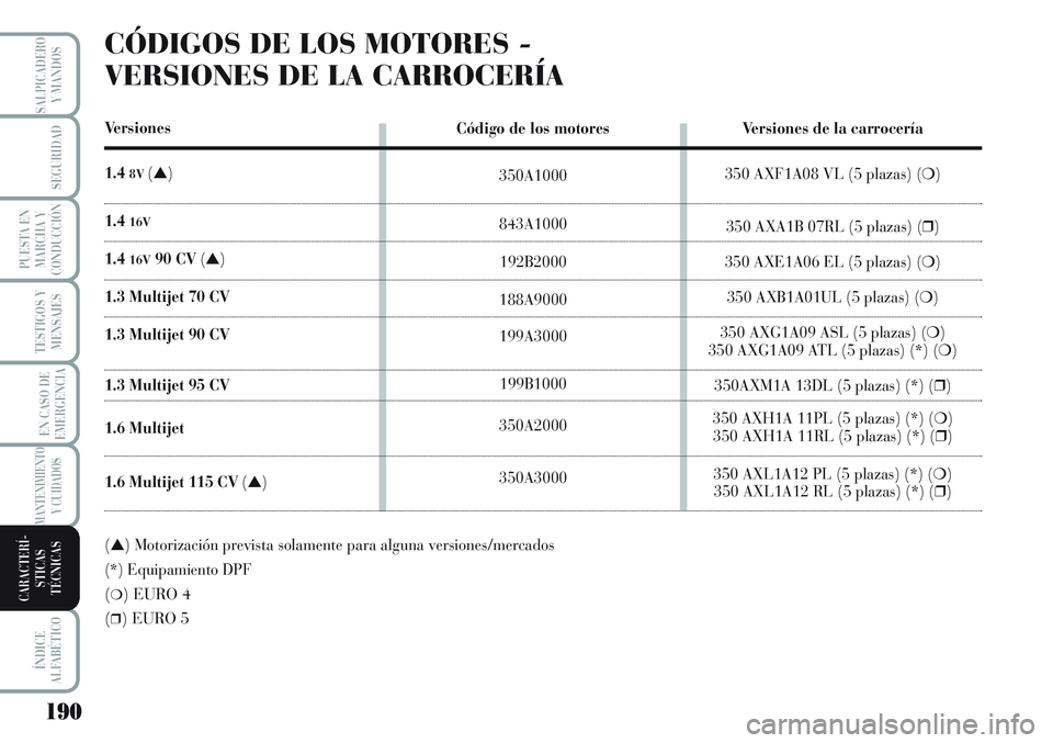 Lancia Musa 2011 Manual de Empleo y Cuidado (in Spanish) Código de los motores
350A1000
843A1000
192B2000
188A9000
199A3000
199B1000
350A2000
350A3000
190
TESTIGOS Y
MENSAJES
ÍNDICE
ALFABÉTICO
SALPICADERO
Y MANDOS
SEGURIDAD
PUESTA EN
MARCHA Y
CONDUCCIÓN Lancia Musa 2011 Manual de Empleo y Cuidado (in Spanish) Código de los motores
350A1000
843A1000
192B2000
188A9000
199A3000
199B1000
350A2000
350A3000
190
TESTIGOS Y
MENSAJES
ÍNDICE
ALFABÉTICO
SALPICADERO
Y MANDOS
SEGURIDAD
PUESTA EN
MARCHA Y
CONDUCCIÓN
