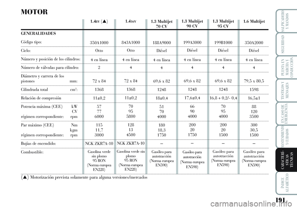 Lancia Musa 2011 Manual de Empleo y Cuidado (in Spanish) 191
TESTIGOS Y
MENSAJES
ÍNDICE
ALFABÉTICO
SALPICADERO
Y MANDOS
SEGURIDAD
PUESTA EN
MARCHA Y
CONDUCCIÓN
EN CASO DE
EMERGENCIA
MANTENIMIENTO
Y CUIDADOS
CARACTERÍ-
STICAS
TÉCNICAS
1.48V(▲)
350A100 Lancia Musa 2011 Manual de Empleo y Cuidado (in Spanish) 191
TESTIGOS Y
MENSAJES
ÍNDICE
ALFABÉTICO
SALPICADERO
Y MANDOS
SEGURIDAD
PUESTA EN
MARCHA Y
CONDUCCIÓN
EN CASO DE
EMERGENCIA
MANTENIMIENTO
Y CUIDADOS
CARACTERÍ-
STICAS
TÉCNICAS
1.48V(▲)
350A100