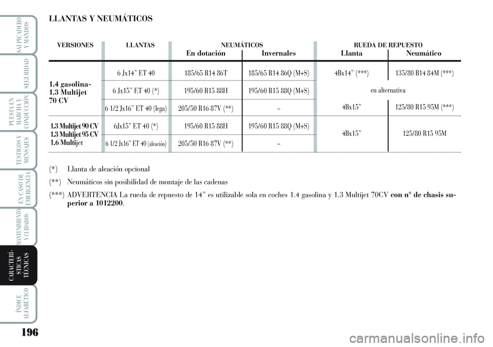 Lancia Musa 2011 Manual de Empleo y Cuidado (in Spanish) 196
TESTIGOS Y
MENSAJES
ÍNDICE
ALFABÉTICO
SALPICADERO
Y MANDOS
SEGURIDAD
PUESTA EN
MARCHA Y
CONDUCCIÓN
EN CASO DE
EMERGENCIA
MANTENIMIENTO
Y CUIDADOS
CARACTERÍ-
STICAS
TÉCNICAS
185/65 R14 86T
195 Lancia Musa 2011 Manual de Empleo y Cuidado (in Spanish) 196
TESTIGOS Y
MENSAJES
ÍNDICE
ALFABÉTICO
SALPICADERO
Y MANDOS
SEGURIDAD
PUESTA EN
MARCHA Y
CONDUCCIÓN
EN CASO DE
EMERGENCIA
MANTENIMIENTO
Y CUIDADOS
CARACTERÍ-
STICAS
TÉCNICAS
185/65 R14 86T
195
