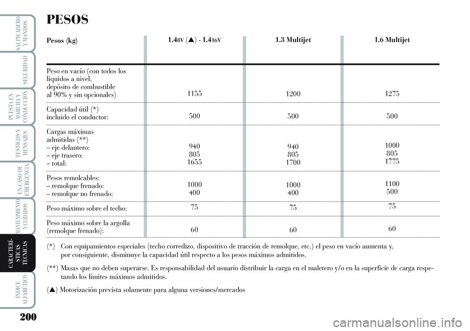 Lancia Musa 2011 Manual de Empleo y Cuidado (in Spanish) 200
TESTIGOS Y
MENSAJES
ÍNDICE
ALFABÉTICO
SALPICADERO
Y MANDOS
SEGURIDAD
PUESTA EN
MARCHA Y
CONDUCCIÓN
EN CASO DE
EMERGENCIA
MANTENIMIENTO
Y CUIDADOS
CARACTERÍ-
STICAS
TÉCNICAS
1.48V(▲)-1.416V
Lancia Musa 2011 Manual de Empleo y Cuidado (in Spanish) 200
TESTIGOS Y
MENSAJES
ÍNDICE
ALFABÉTICO
SALPICADERO
Y MANDOS
SEGURIDAD
PUESTA EN
MARCHA Y
CONDUCCIÓN
EN CASO DE
EMERGENCIA
MANTENIMIENTO
Y CUIDADOS
CARACTERÍ-
STICAS
TÉCNICAS
1.48V(▲)-1.416V
