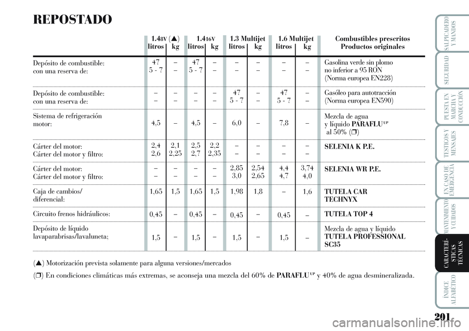 Lancia Musa 2011 Manual de Empleo y Cuidado (in Spanish) 201
TESTIGOS Y
MENSAJES
ÍNDICE
ALFABÉTICO
SALPICADERO
Y MANDOS
SEGURIDAD
PUESTA EN
MARCHA Y
CONDUCCIÓN
EN CASO DE
EMERGENCIA
MANTENIMIENTO
Y CUIDADOS
CARACTERÍ-
STICAS
TÉCNICAS
1.6 Multijet 1.416 Lancia Musa 2011 Manual de Empleo y Cuidado (in Spanish) 201
TESTIGOS Y
MENSAJES
ÍNDICE
ALFABÉTICO
SALPICADERO
Y MANDOS
SEGURIDAD
PUESTA EN
MARCHA Y
CONDUCCIÓN
EN CASO DE
EMERGENCIA
MANTENIMIENTO
Y CUIDADOS
CARACTERÍ-
STICAS
TÉCNICAS
1.6 Multijet 1.416