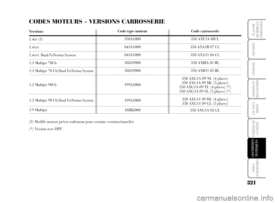 Lancia Musa 2007 Notice dentretien (in French) CODES MOTEURS - VERSIONS CARROSSERIE
Versions
1.48V(◊)
1.416V
1.416VDual FuNction System
1.3 Multijet 70Ch
1.3 Multijet 70 Ch Dual FuNction System
1.3 Multijet 90Ch
1.3 Multijet 90 Ch Dual FuNction Lancia Musa 2007 Notice dentretien (in French) CODES MOTEURS - VERSIONS CARROSSERIE
Versions
1.48V(◊)
1.416V
1.416VDual FuNction System
1.3 Multijet 70Ch
1.3 Multijet 70 Ch Dual FuNction System
1.3 Multijet 90Ch
1.3 Multijet 90 Ch Dual FuNction