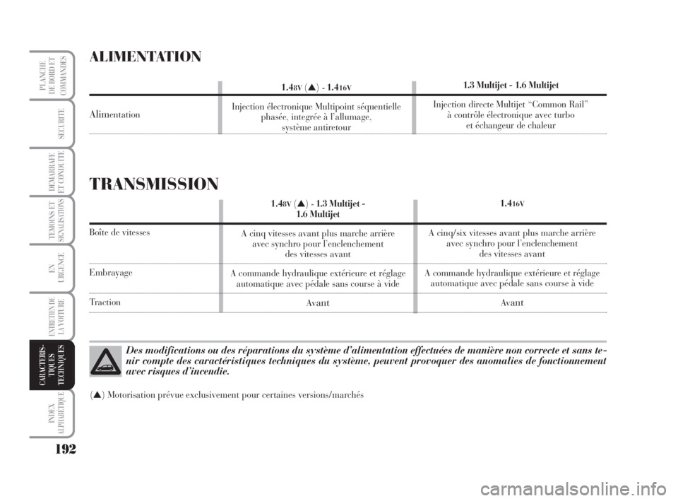 Lancia Musa 2009  Notice dentretien (in French) 192
TEMOINS ETSIGNALISATIONS
INDEX
ALPHABÉTIQUE
PLANCHE
DE BORD ET
COMMANDES
SECURITE
DEMARRAFE
ET CONDUITE
EN
URGENCE
ENTRETIEN DE
LAVOITURE
CARACTERIS-
TIQUES
TECHNIQUES
Des modifications ou des r�