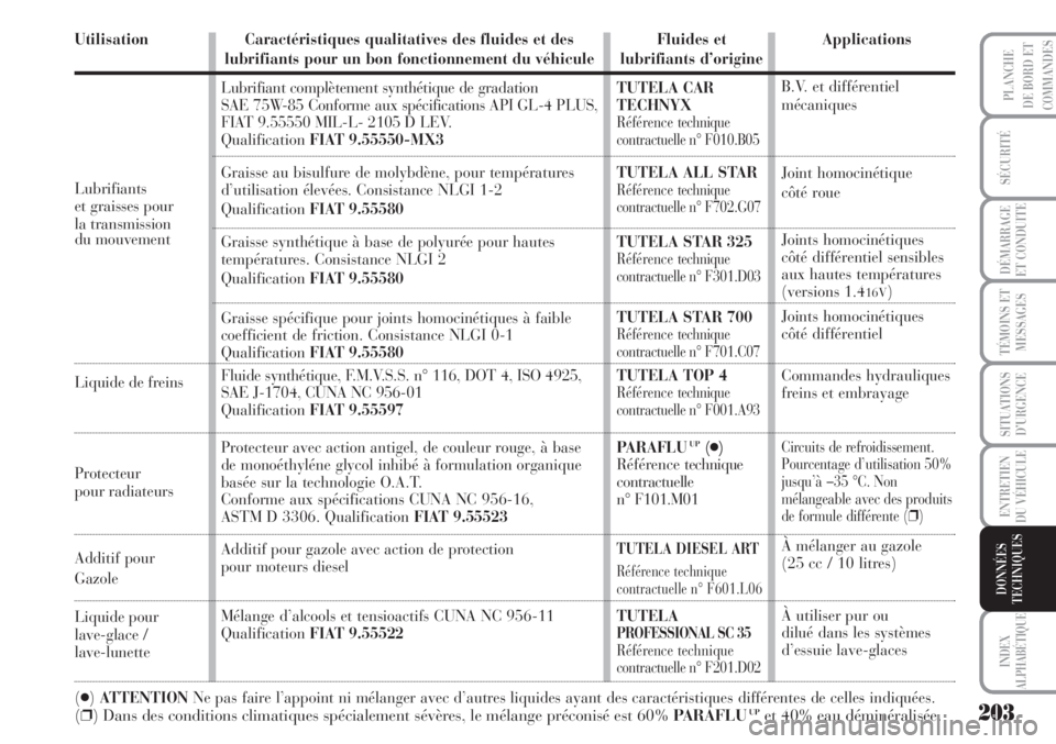 Lancia Musa 2010  Notice dentretien (in French) 203
SÉCURITÉ
DÉMARRAGE
ET CONDUITE
TÉMOINS ET
MESSAGES
SITUATIONS
D’URGENCE
ENTRETIEN
DU VÉHICULE
INDEX
ALPHABÉTIQUE
PLANCHE
DE BORD ET
COMMANDES
DONNÉES
TECHNIQUES
Lubrifiants
et graisses po