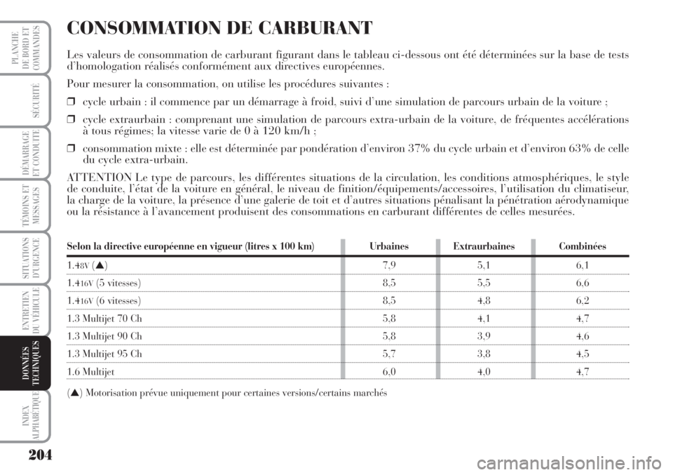 Lancia Musa 2010  Notice dentretien (in French) 204
SÉCURITÉ
DÉMARRAGE
ET CONDUITE
TÉMOINS ET
MESSAGES
SITUATIONS
D’URGENCE
ENTRETIEN
DU VÉHICULE 
INDEX
ALPHABÉTIQUE
PLANCHE
DE BORD ET
COMMANDES
DONNÉES
TECHNIQUES
CONSOMMATION DE CARBURANT