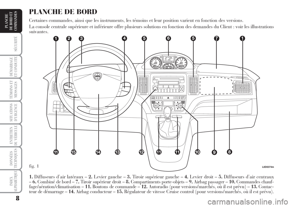 Lancia Musa 2010  Notice dentretien (in French) 8
SÉCURITÉ
DÉMARRAGE
ET CONDUITE
TÉMOINS ET
MESSAGES
SITUATIONS
D’URGENCE
ENTRETIEN
DU VÉHICULE 
DONNÉES
TECHNIQUES
INDEX
ALPHABÉTIQUE
PLANCHE
DE BORD ET
COMMANDES
L0D0374m
1.Diffuseurs d’a