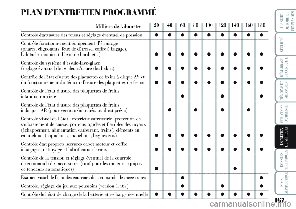 Lancia Musa 2012 Notice dentretien (in French) 167
SÉCURITÉ
DÉMARRAGE
ET CONDUITE
TÉMOINS ET
MESSAGES
SITUATIONS
D’URGENCE
DONNÉES
TECHNIQUES
INDEX
ALPHABÉTIQUE
PLANCHE
DE BORD ET
COMMANDES
ENTRETIEN
DU VÉHICULE
PLAN D’ENTRETIEN PROGRAM Lancia Musa 2012 Notice dentretien (in French) 167
SÉCURITÉ
DÉMARRAGE
ET CONDUITE
TÉMOINS ET
MESSAGES
SITUATIONS
D’URGENCE
DONNÉES
TECHNIQUES
INDEX
ALPHABÉTIQUE
PLANCHE
DE BORD ET
COMMANDES
ENTRETIEN
DU VÉHICULE
PLAN D’ENTRETIEN PROGRAM